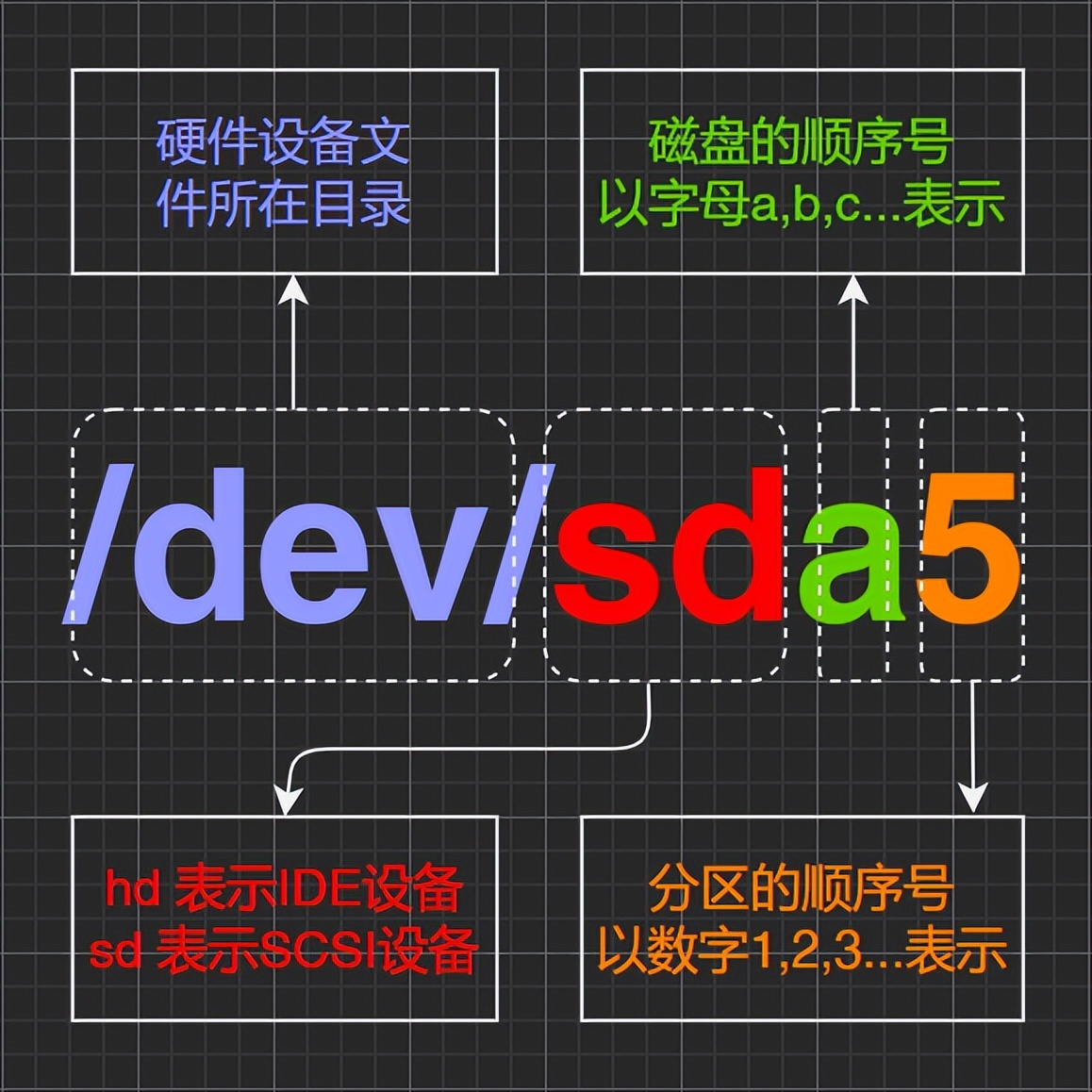 看完就明白/dev/sda、/dev/hda是什么了