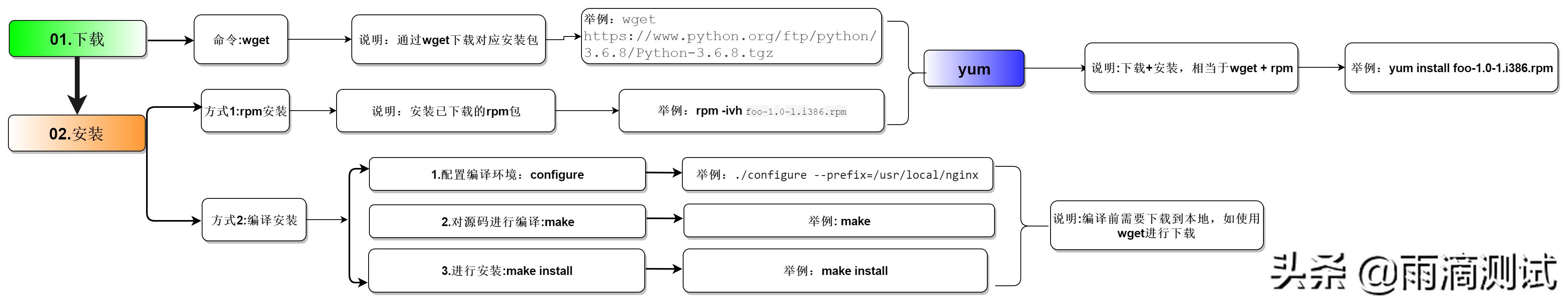 Linux安装软件每次靠百度，这次花了些时间，终于算是搞明白了