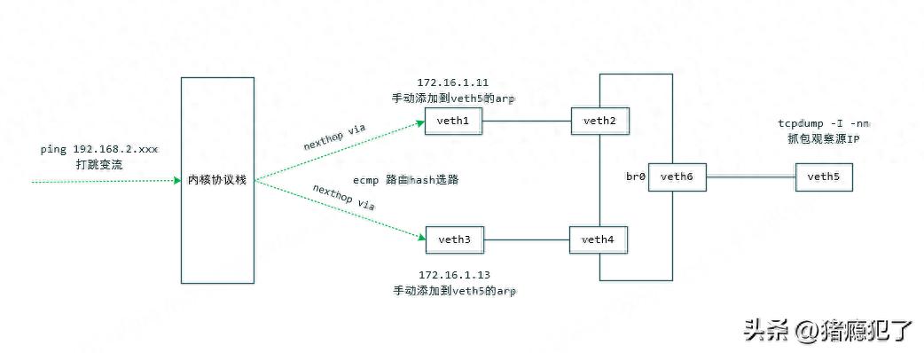 ecmp等价路由