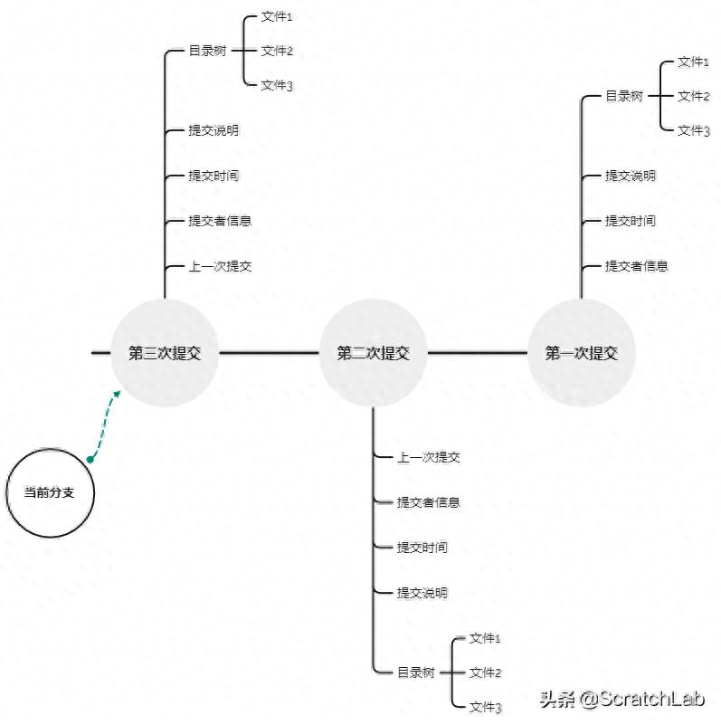 深入浅出 Git