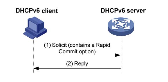 DHCPv6基础概述，无状态地址分配，一分钟了解下